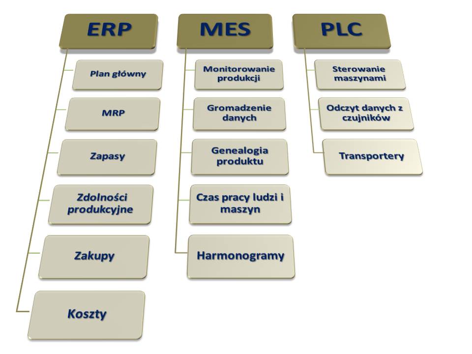 System MES wypełnia lukę pomiędzy produkcją, a systemem ERP