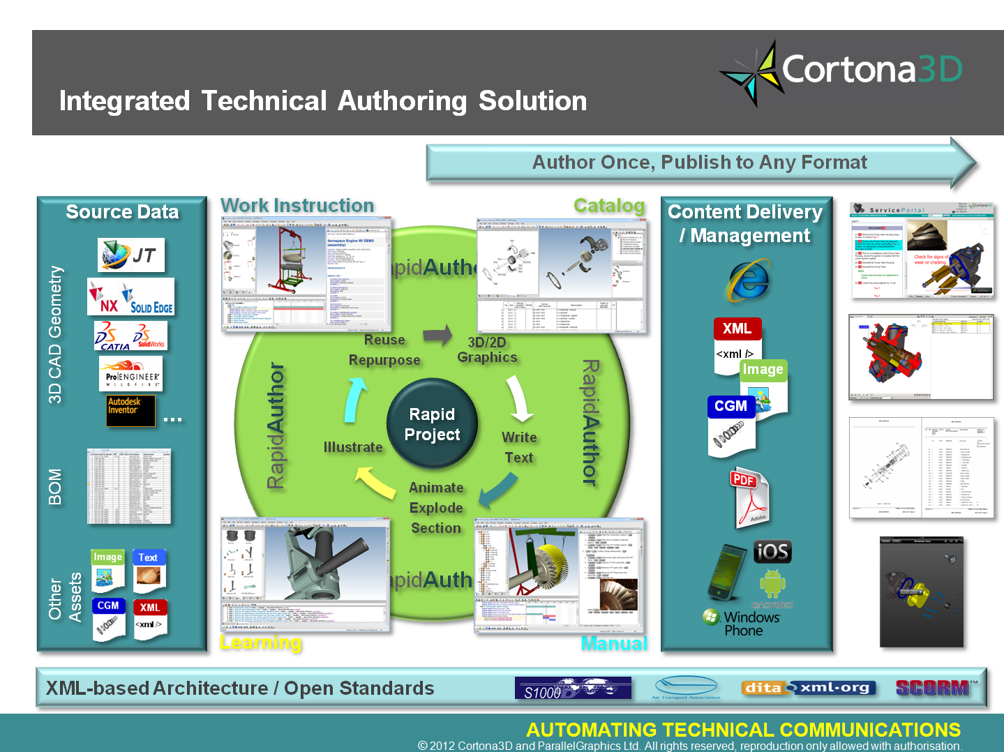 RapidAuthor Integrated Solution Diagram